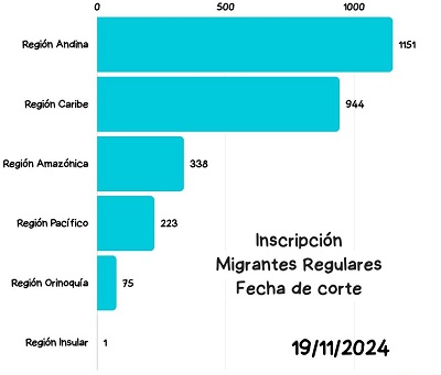 total_migrantes