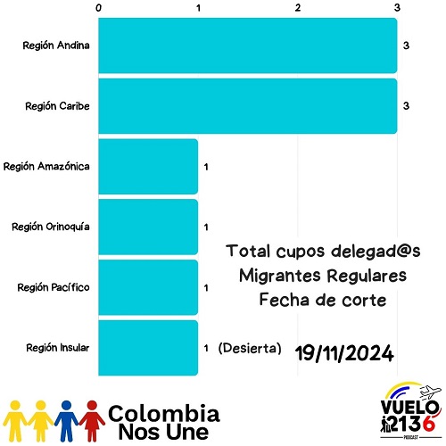 Migrantes